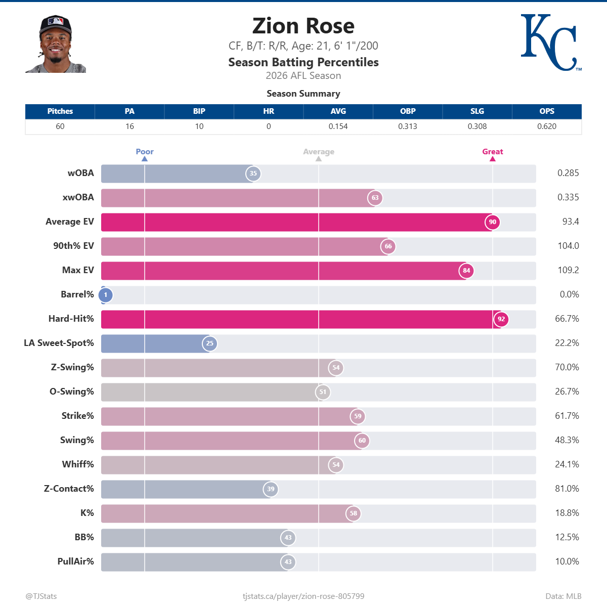 Zion_Rose_percentiles.png